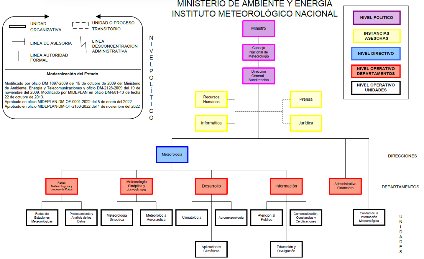 Organigrama