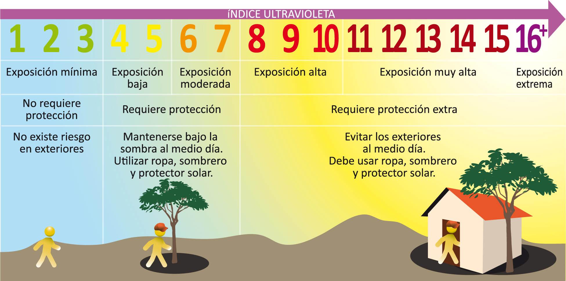 Resultado de imagen de índice de radiación ultravioleta